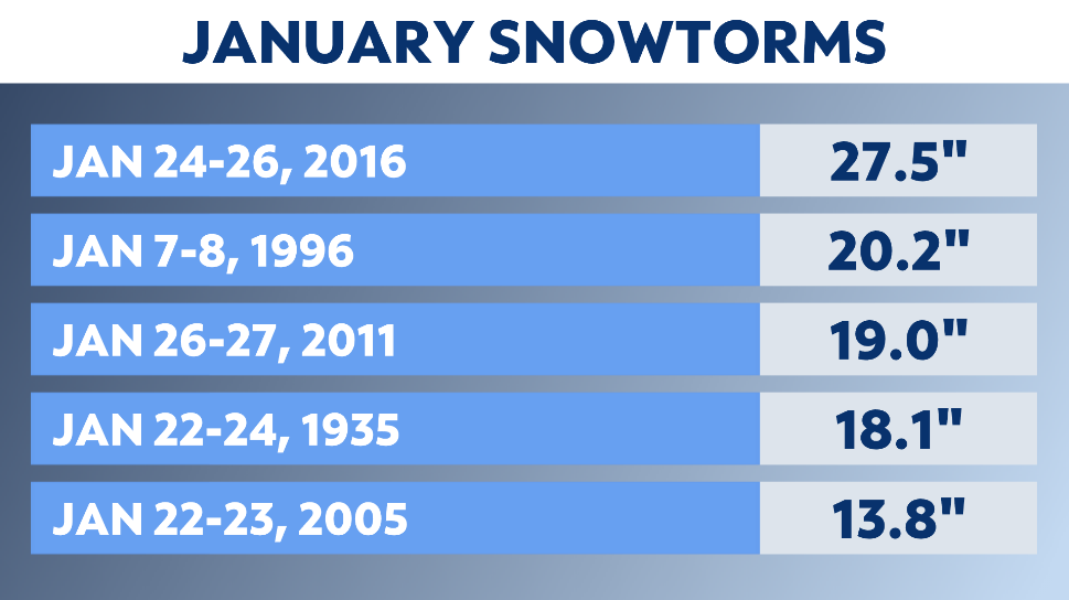 January has brought our biggest snowfalls in NYC